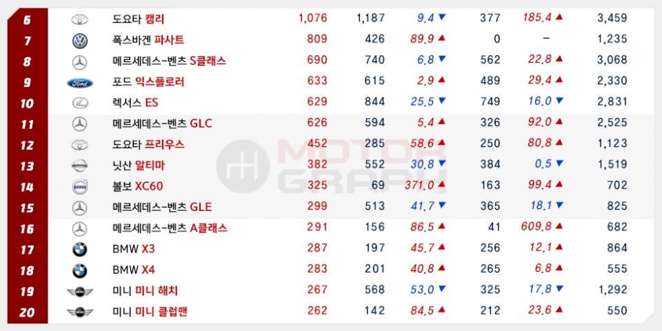 [4월 수입차 TOP50] 아우디, 브랜드 3위 등극…폭스바겐·볼보도 판매 급증 < 뉴스 < 자동차 < 기사본문 - 모터그래프코리아 [4월 수입차 TOP50]... 