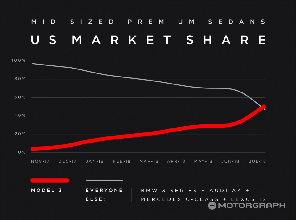 테슬라가 공개한 미국내 판매 점유율 그래프