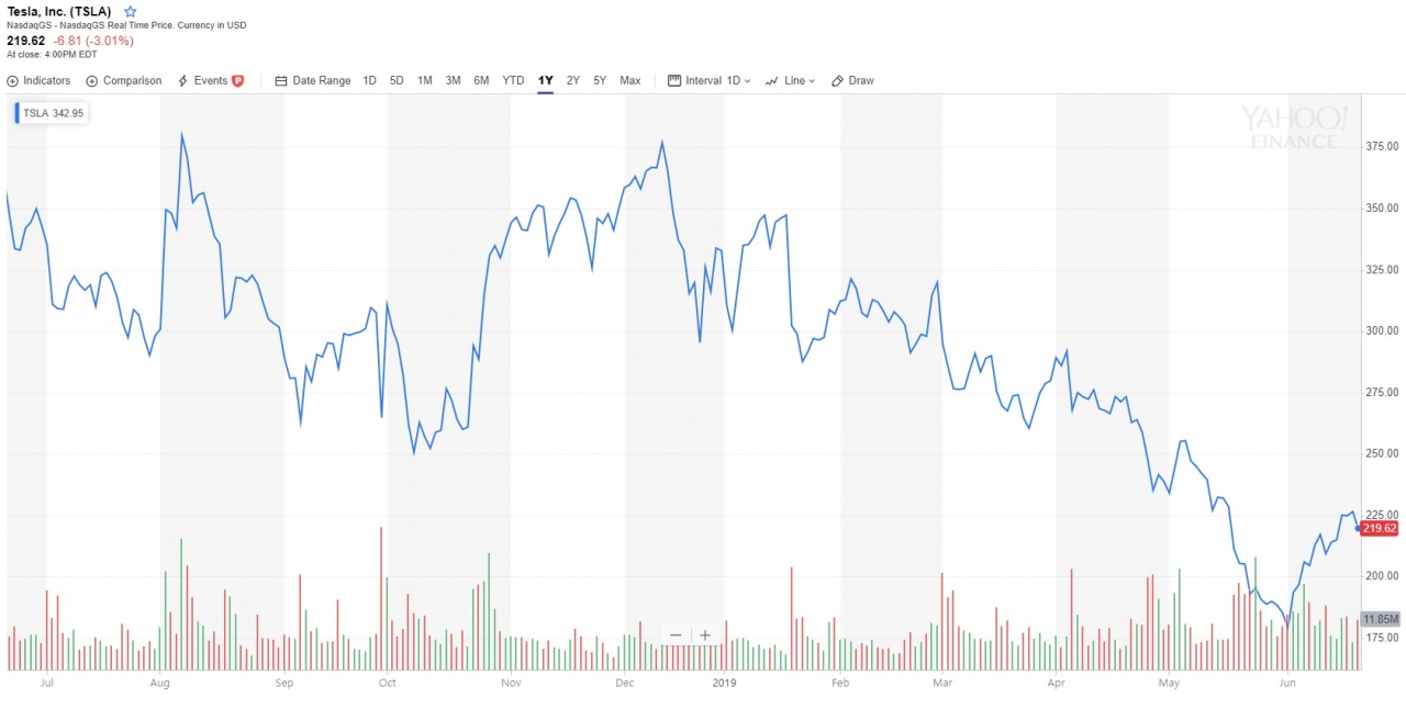 테슬라 1년 주가 (캡처=야후 파이낸스)