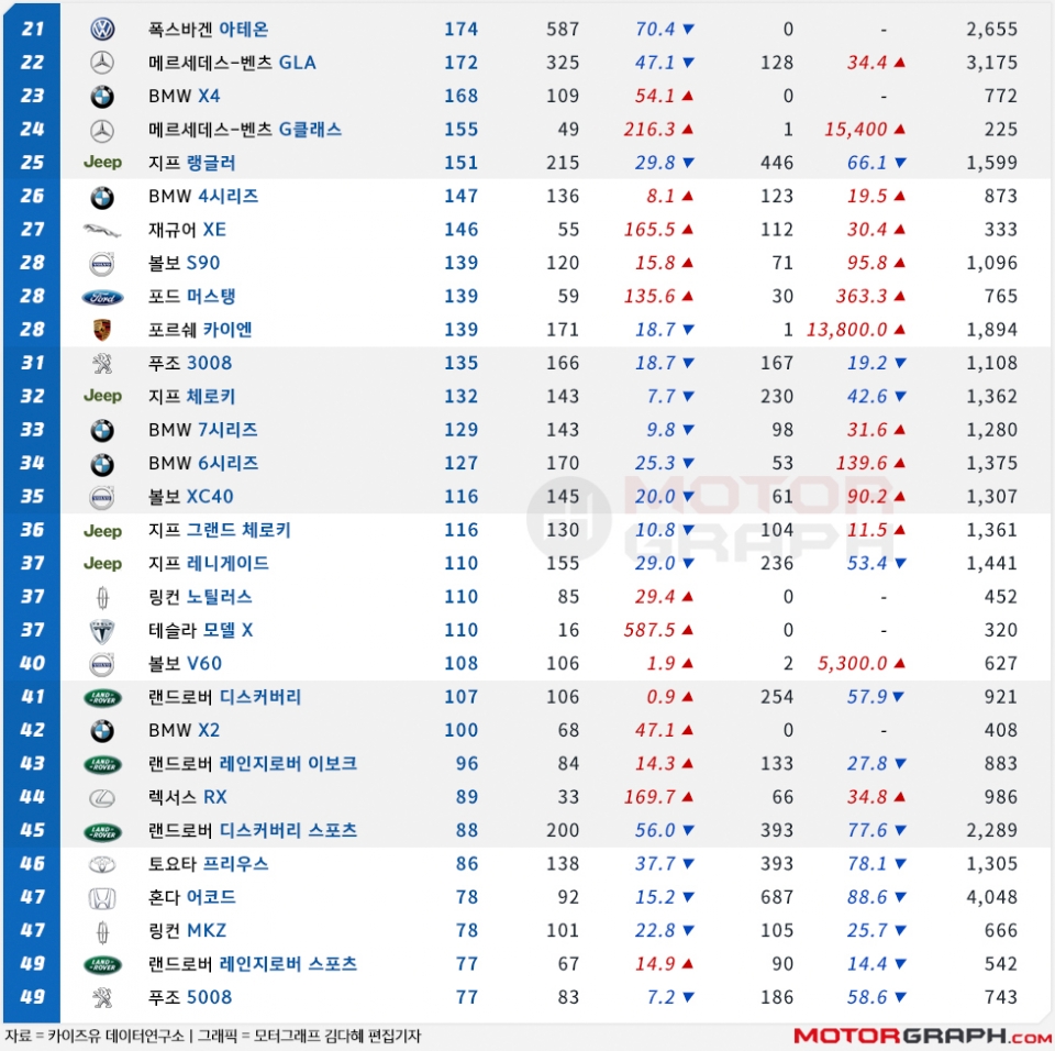 [9월 수입차 TOP50] 일본차 불매 쇼크 지속…벤츠 독주 속 아우디 눈길... [9월 수입차 TOP50] 일본차 불매 쇼크 지속…벤츠 독주 속 아우디 눈길