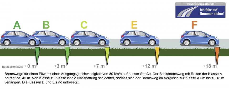 타이어 등급에 따른 제동거리 차이 / 사진= reifenqualitaet.de