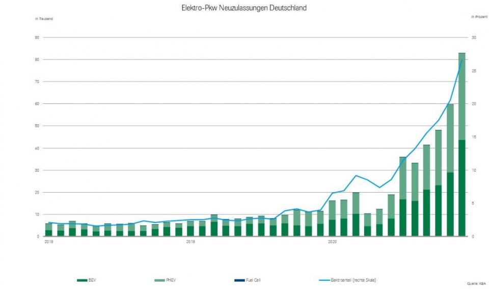 독일 전기차 판매량 변화도. 2020년 급격하게 늘어났다 / 출처=VDA