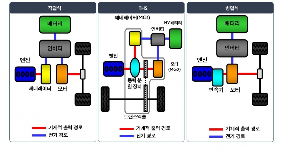 ​하이브리드 시스템 종류=한국토요타 제공