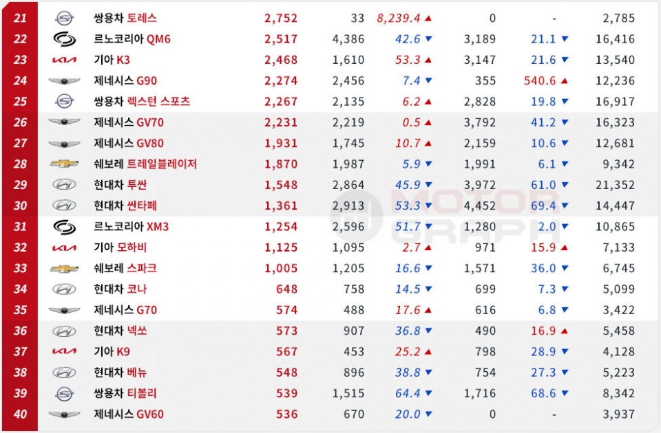 (7월 자동차 판매) 2024년 7월 자동차 판매 및 판매 순위