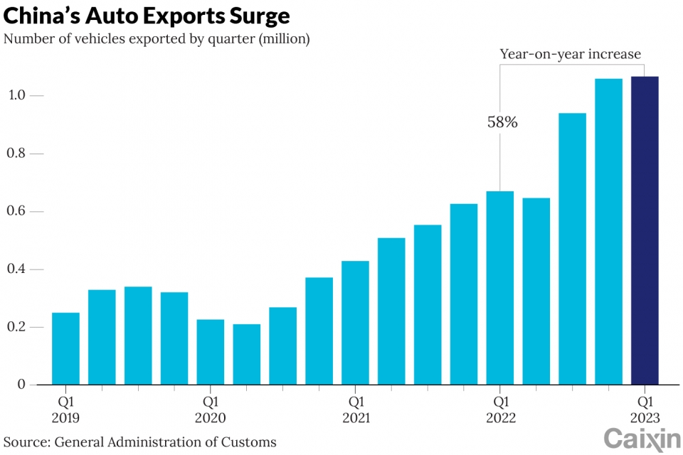 중국 자동차 수출이 세계 1위로 올라섰다. 이중 전기차 수출이 가파르게 성장 중이다.