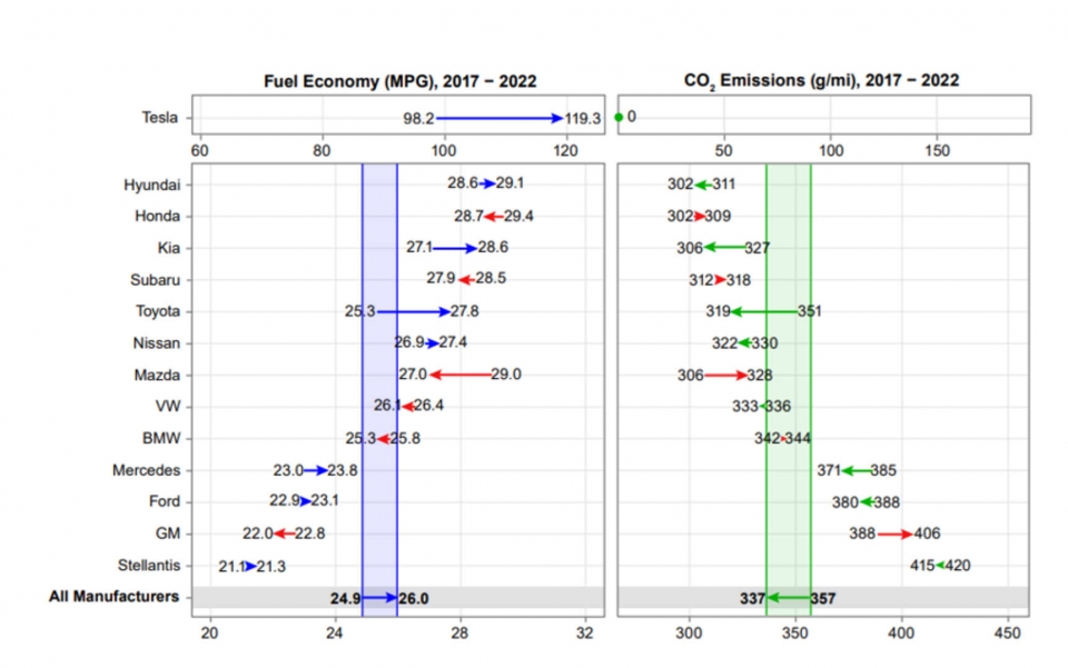 EPA 2023 자동차 동향 보고서 기업 평균 연비 & 배출가스