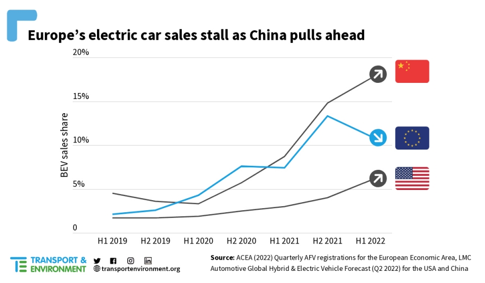 중국 전기차 판매는 가파르게 상승 중이다. (사진출처=Transport & Environment)