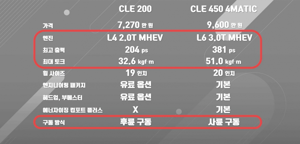 CLE 200과 CLE 450 4MATIC 주요 구성 차이