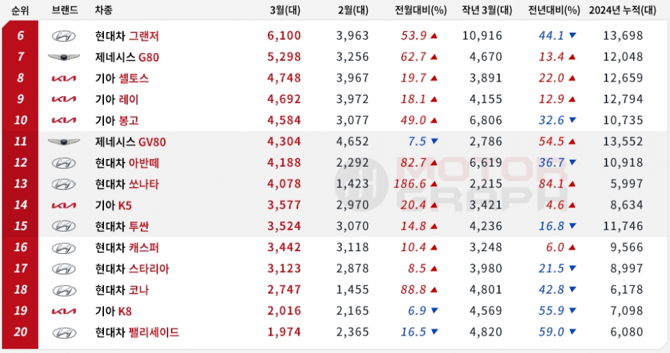 2024년 3월 국산차 판매