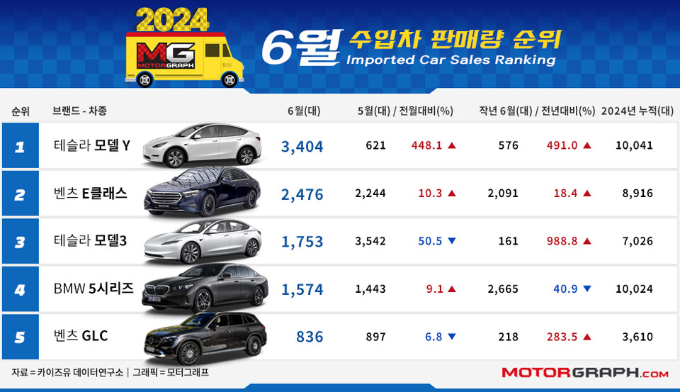 BMW 맹추격 중인 메르세데스-벤츠, 과연 올해 승자는 누구? [6월 수입차 TOP 50]