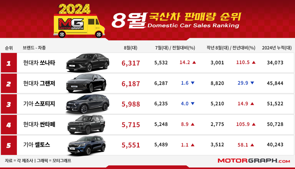 2024년 8월 국산차 판매…'국민차' 쏘나타가 돌아왔다!