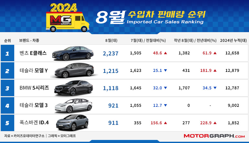 5시리즈 잡은 E-클래스, 벤츠 잡은 BMW [8월 수입차 TOP50]