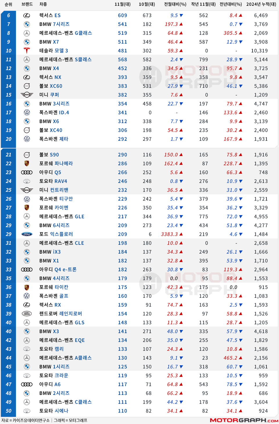 테슬라 모델 Y, 5개월 만에 수입차 월간 1위 탈환! [11월 수입차 TOP50] < 뉴스 < 자동차 < 기사본문 - 모터그래프코리아