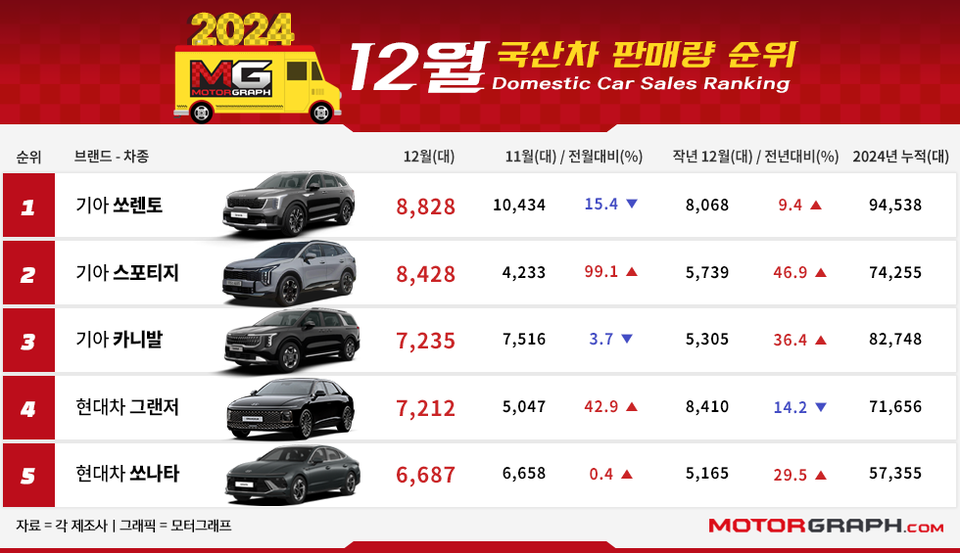 2024년 12월 국산차 판매 순위는?