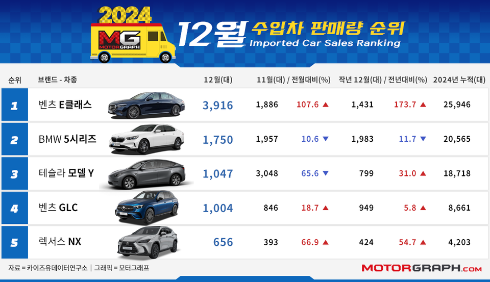 BMW, 2년 연속 벤츠 꺾고 수입차 최정상 등극! [12월 수입차 TOP50]