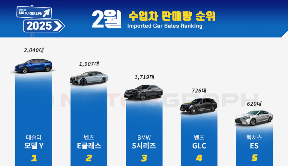 BMW, 두 달 연속 선두…차종별 1위는 오랜만에 배 들어온 모델 Y [2월 수입차 TOP50]